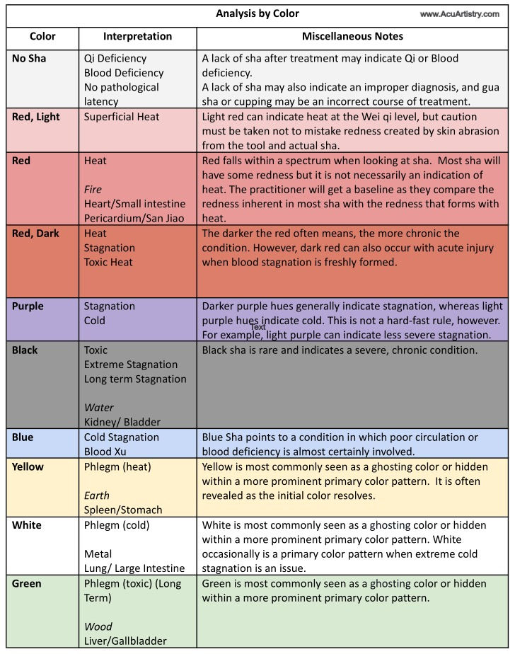 Chart of diagnosis by color of sha for acupuncturists using gua sha treatments.