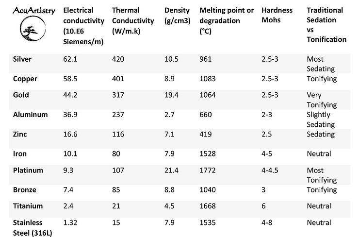 This chart compares the physical properties of metals commonly used in the healing arts with energetic properties.