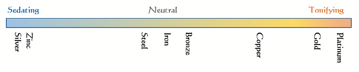 An info graphic showing the energetic properties of metal in acupuncture